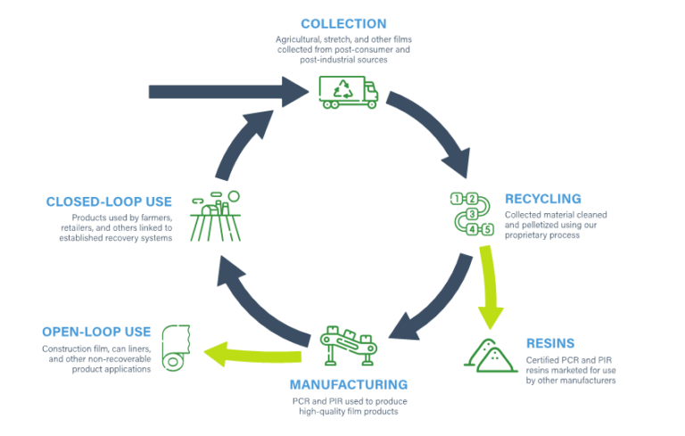 Our Closed Loop Process - Revolution Company